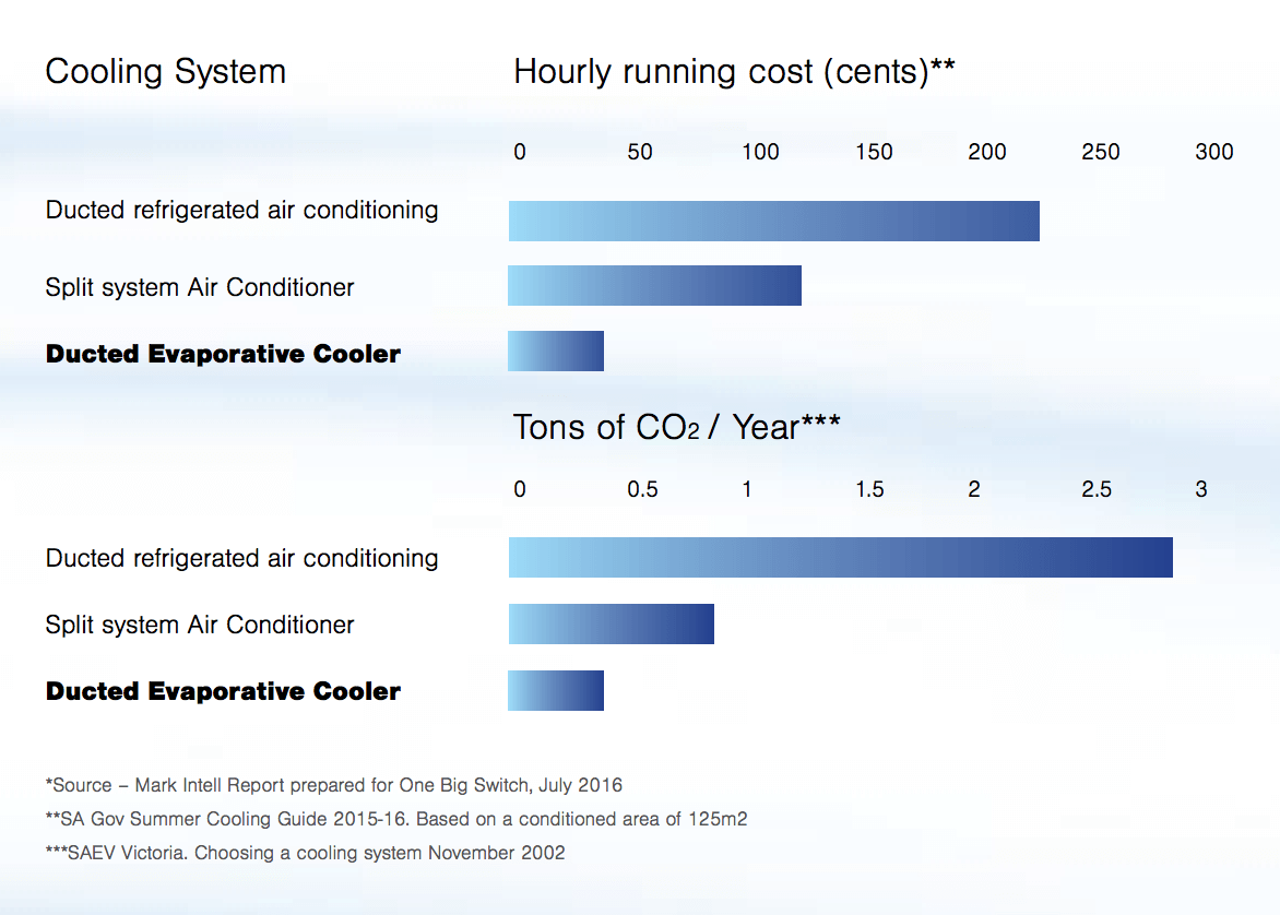 Evaporative Cooling Cost Efficiency chart