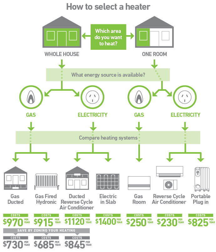 Sustainability Victoria - How to select a heater How to select a heater infographic