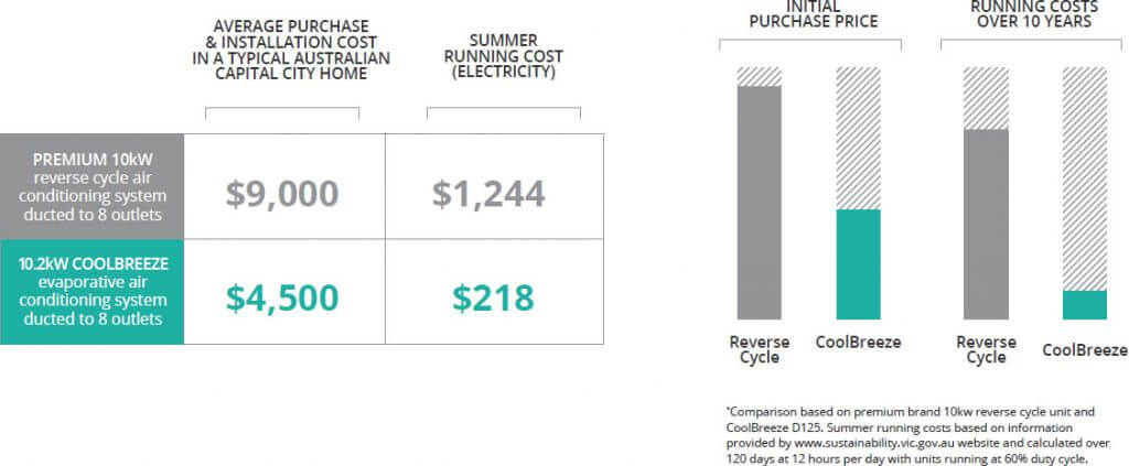 evaporative cooling electricity costs comparison